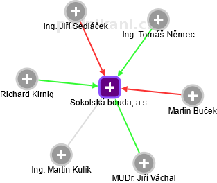Sokolská bouda, a.s. - obrázek vizuálního zobrazení vztahů obchodního rejstříku