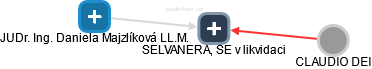 SELVANERA, SE v likvidaci - obrázek vizuálního zobrazení vztahů obchodního rejstříku