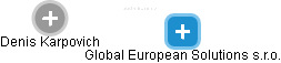 Global European Solutions s.r.o. - obrázek vizuálního zobrazení vztahů obchodního rejstříku