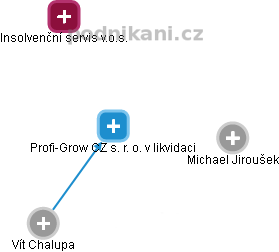 Profi-Grow CZ s. r. o. v likvidaci - obrázek vizuálního zobrazení vztahů obchodního rejstříku