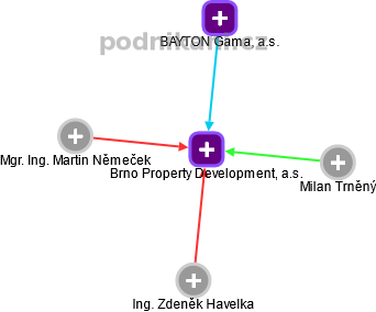 Brno Property Development, a.s. - obrázek vizuálního zobrazení vztahů obchodního rejstříku