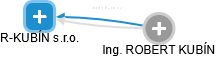 R-KUBÍN s.r.o. - obrázek vizuálního zobrazení vztahů obchodního rejstříku