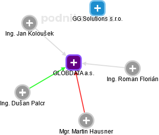 GLOBDATA a.s. - obrázek vizuálního zobrazení vztahů obchodního rejstříku