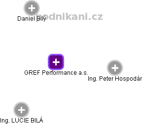 GREF Performance a.s. - obrázek vizuálního zobrazení vztahů obchodního rejstříku