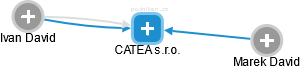 CATEA s.r.o. - obrázek vizuálního zobrazení vztahů obchodního rejstříku