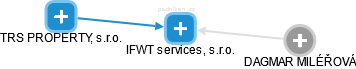 IFWT services, s.r.o. - obrázek vizuálního zobrazení vztahů obchodního rejstříku