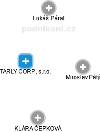 TARLY CORP., s.r.o. - obrázek vizuálního zobrazení vztahů obchodního rejstříku
