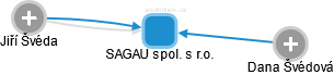 SAGAU spol. s r.o. - obrázek vizuálního zobrazení vztahů obchodního rejstříku