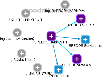 SPEDOS Holding a.s. - obrázek vizuálního zobrazení vztahů obchodního rejstříku