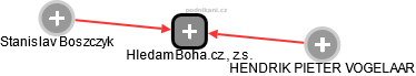 HledamBoha.cz., z.s. - obrázek vizuálního zobrazení vztahů obchodního rejstříku