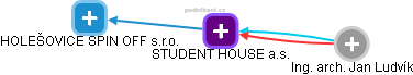 STUDENT HOUSE a.s. - obrázek vizuálního zobrazení vztahů obchodního rejstříku