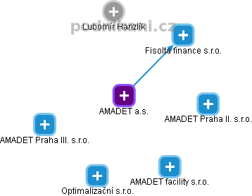 AMADET a.s. - obrázek vizuálního zobrazení vztahů obchodního rejstříku