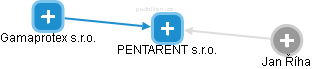 PENTARENT s.r.o. - obrázek vizuálního zobrazení vztahů obchodního rejstříku