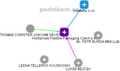 Huhtamaki Flexible Packaging Czech a.s. - obrázek vizuálního zobrazení vztahů obchodního rejstříku