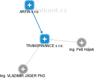 TRANSFINANCE s.r.o. - obrázek vizuálního zobrazení vztahů obchodního rejstříku