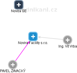 Novira Facility s.r.o. - obrázek vizuálního zobrazení vztahů obchodního rejstříku