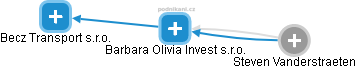Barbara Olivia Invest s.r.o. - obrázek vizuálního zobrazení vztahů obchodního rejstříku