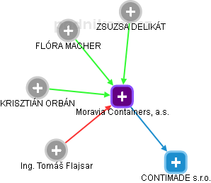 Moravia Containers, a.s. - obrázek vizuálního zobrazení vztahů obchodního rejstříku