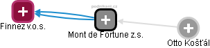 Mont de Fortune z.s. - obrázek vizuálního zobrazení vztahů obchodního rejstříku