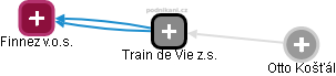 Train de Vie z.s. - obrázek vizuálního zobrazení vztahů obchodního rejstříku