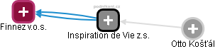 Inspiration de Vie z.s. - obrázek vizuálního zobrazení vztahů obchodního rejstříku