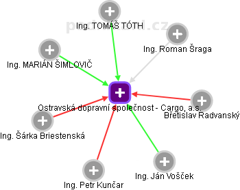 Ostravská dopravní společnost - Cargo, a.s. - obrázek vizuálního zobrazení vztahů obchodního rejstříku