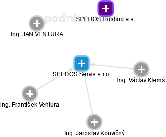 SPEDOS Servis s.r.o. - obrázek vizuálního zobrazení vztahů obchodního rejstříku