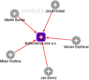 Ballesteros one a.s. - obrázek vizuálního zobrazení vztahů obchodního rejstříku