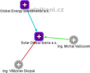 Solar Global Iberia a.s. - obrázek vizuálního zobrazení vztahů obchodního rejstříku