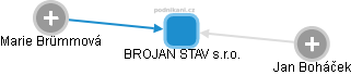 BROJAN STAV s.r.o. - obrázek vizuálního zobrazení vztahů obchodního rejstříku
