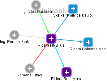 Ridera NNS a.s. - obrázek vizuálního zobrazení vztahů obchodního rejstříku