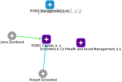 RSBC Capital, a. s. - obrázek vizuálního zobrazení vztahů obchodního rejstříku