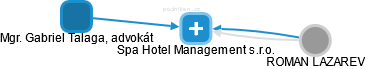 Spa Hotel Management s.r.o. - obrázek vizuálního zobrazení vztahů obchodního rejstříku