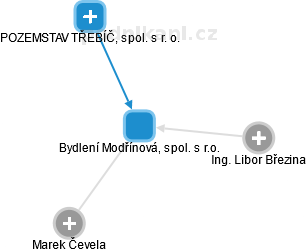 Bydlení Modřínová, spol. s r.o. - obrázek vizuálního zobrazení vztahů obchodního rejstříku