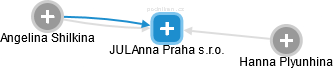 JULAnna Praha s.r.o. - obrázek vizuálního zobrazení vztahů obchodního rejstříku