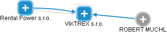VIKTREX s.r.o. - obrázek vizuálního zobrazení vztahů obchodního rejstříku