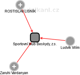Sportovní klub Beskydy, z.s. - obrázek vizuálního zobrazení vztahů obchodního rejstříku
