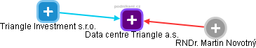Data centre Triangle a.s. - obrázek vizuálního zobrazení vztahů obchodního rejstříku