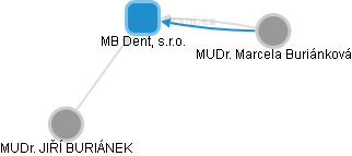 MB Dent, s.r.o. - obrázek vizuálního zobrazení vztahů obchodního rejstříku