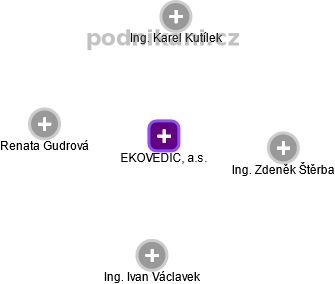 EKOVEDIC, a.s. - obrázek vizuálního zobrazení vztahů obchodního rejstříku