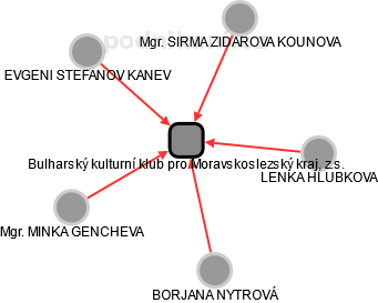 Bulharský kulturní klub pro Moravskoslezský kraj, z.s. - obrázek vizuálního zobrazení vztahů obchodního rejstříku