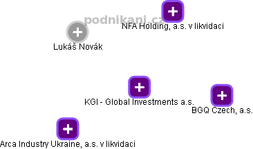 KGI - Global Investments a.s. - obrázek vizuálního zobrazení vztahů obchodního rejstříku