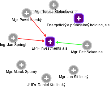 EPIF Investments a.s. - obrázek vizuálního zobrazení vztahů obchodního rejstříku