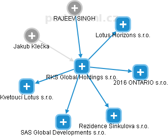 RKS Global Holdings s.r.o. - obrázek vizuálního zobrazení vztahů obchodního rejstříku