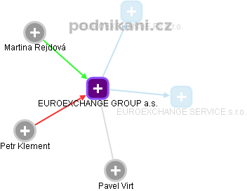 EUROEXCHANGE GROUP a.s. - obrázek vizuálního zobrazení vztahů obchodního rejstříku