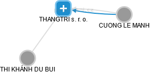 THANGTRI s. r. o. - obrázek vizuálního zobrazení vztahů obchodního rejstříku