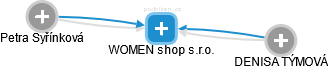 WOMEN shop s.r.o. - obrázek vizuálního zobrazení vztahů obchodního rejstříku