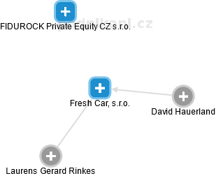 Fresh Car, s.r.o. - obrázek vizuálního zobrazení vztahů obchodního rejstříku