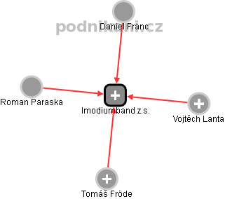 Imodiumband z.s. - obrázek vizuálního zobrazení vztahů obchodního rejstříku