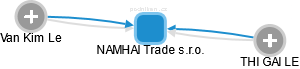 NAMHAI Trade s.r.o. - obrázek vizuálního zobrazení vztahů obchodního rejstříku